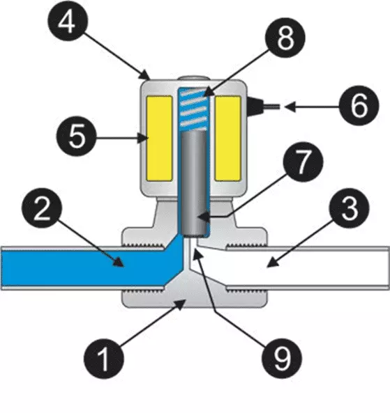 banvekythuatvandientu_optimized cấu tạo Van điện từ