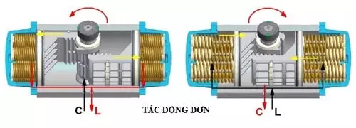 Bộ điều khiển khí nén tác động đơn