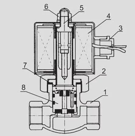 cấu tạo van điện từ chịu nhiệt