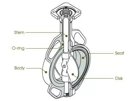 Cấu tạo van bướm