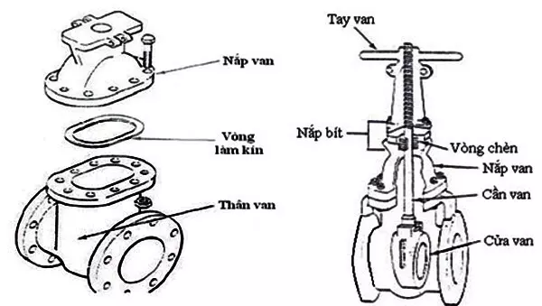 cautaovancong1 cấu tạo van cổng