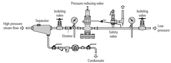 fig_7_3_5 ví trí lắp đặt van