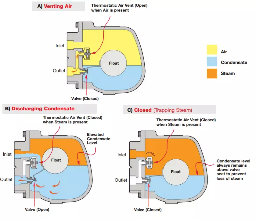 Nguyên lý hoạt động của bẫy hơi phao