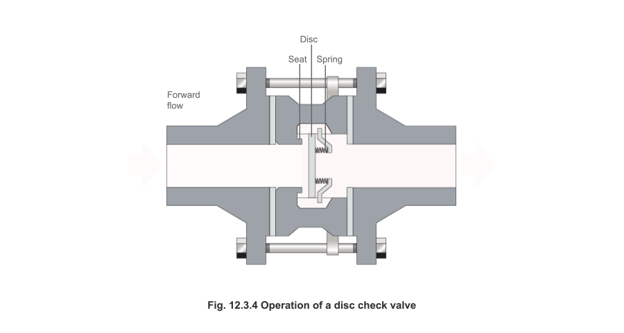 nguyên lý hoạt động van một chiều đĩa