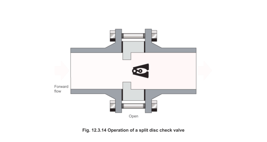 nguyên lý hoạt động van một chiều cánh bướm