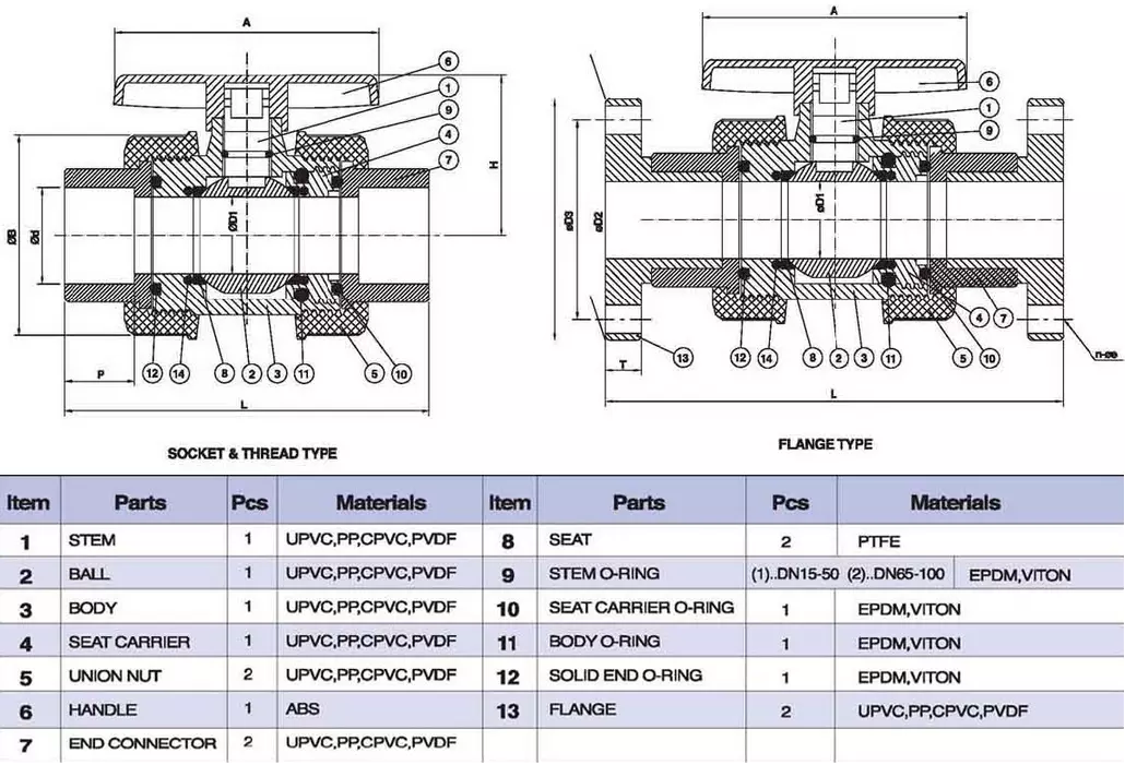 Thông số kỹ thuật van bi rắc co đôi