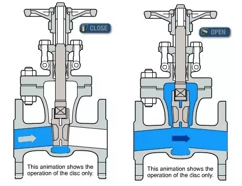 nguyên lý hoạt động van cổng