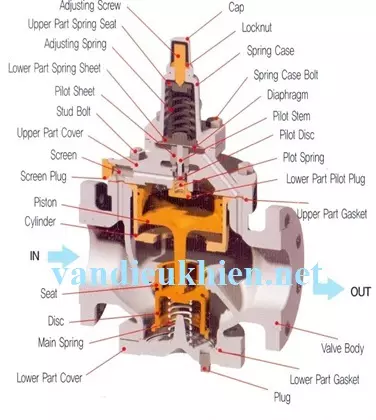 vangiamapsamyang2 Van giảm áp SamYang Hàn Quốc