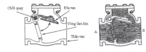 cấu tạo Van một chiều gang xám