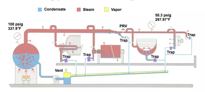 Vị trí lắp đặt bẫy hơi lắp bích trong đường ống