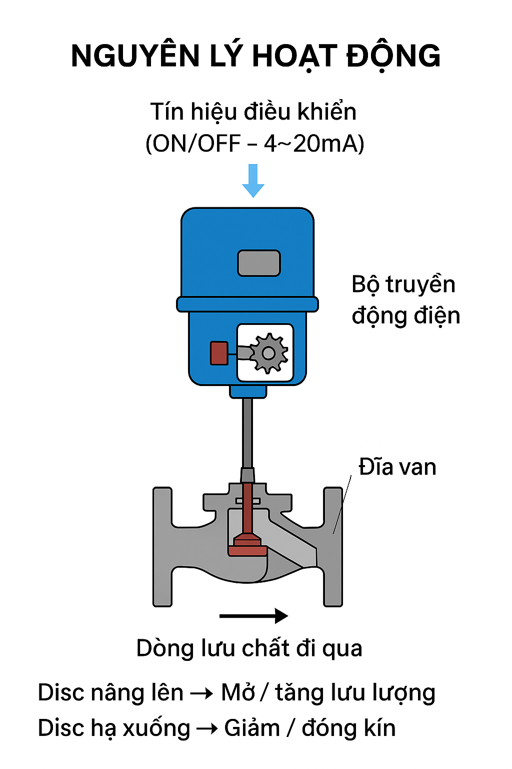 Nguyên lý hoạt động của van cầu 2 ngã điều khiển điện Kosaplus