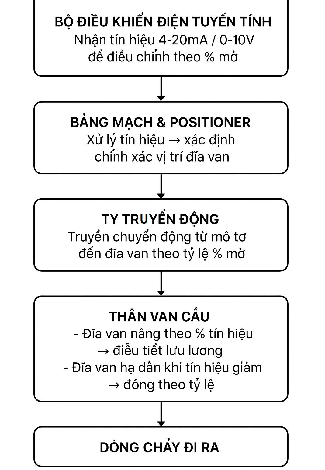Nguyên lý hoạt động van cầu 2 ngã điều khiển điện tuyến tính