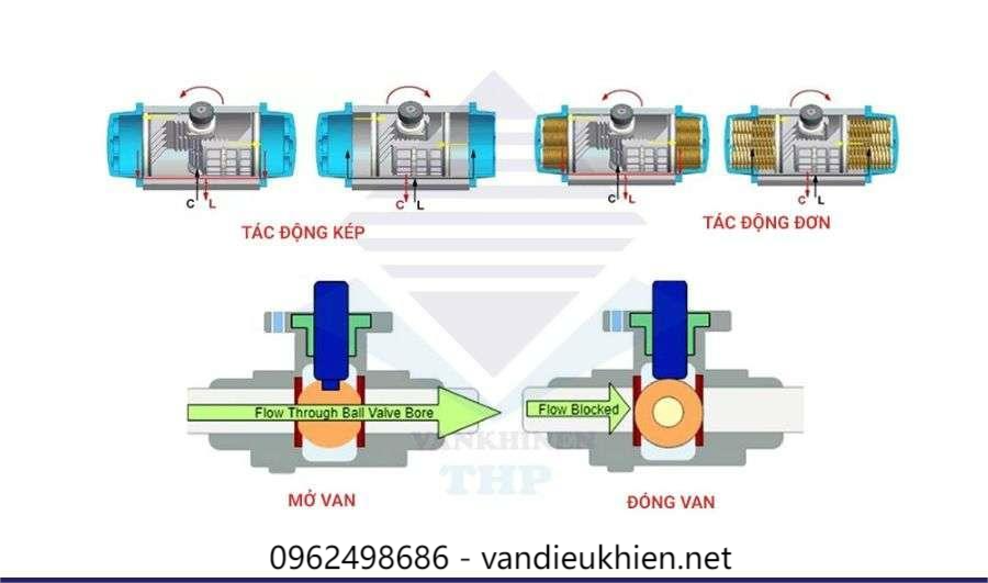 Nguyên lý hoạt động của van bi điều khiển khí nén DN15